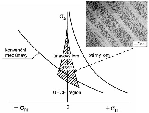 Podmnky pro vytvoen PSP