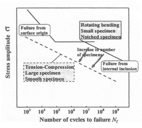 Vliv podmnek zatovn a TZ na tvar S-N kivek