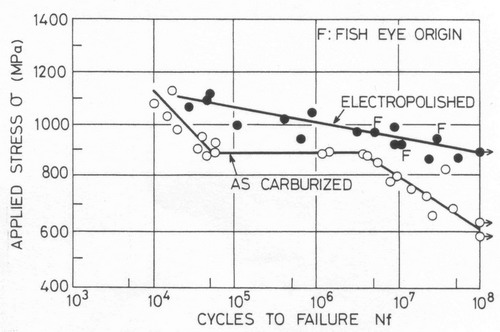 Vliv ppravy povrchov vrstvy vzork na tvar S-N kivek