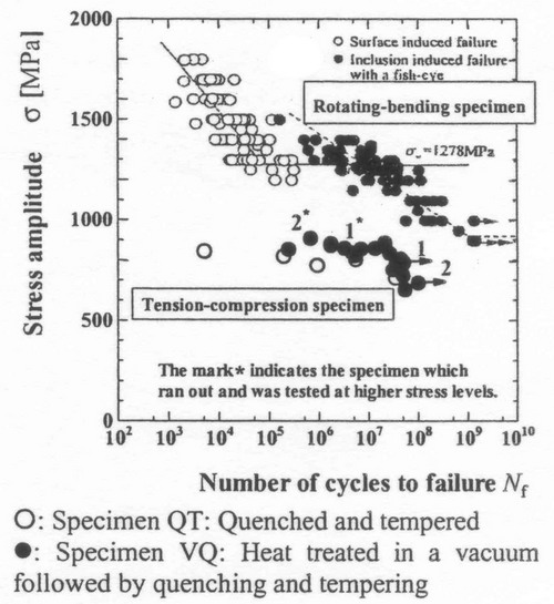 Vliv podm�nek zat�ov�n� a TZ na tvar S-N k�ivek