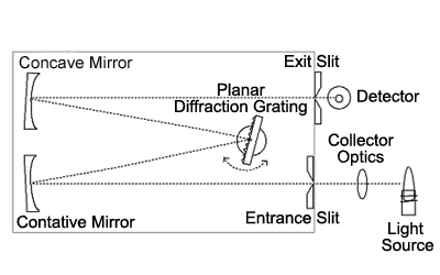 Figure 1 Sequential Type ICP-OES